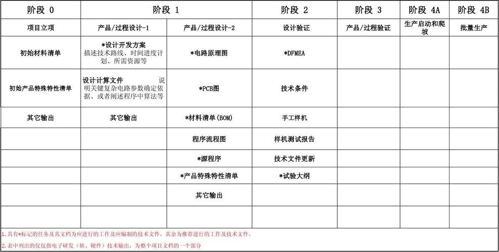 frd sop-电子设计研发过程控制_word文档在线阅读与下载_无忧文档