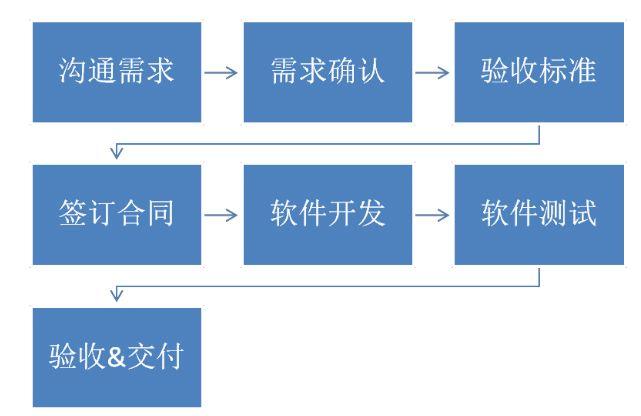 不懂技术和产品,企业如何对接软件服务外包 - 知乎